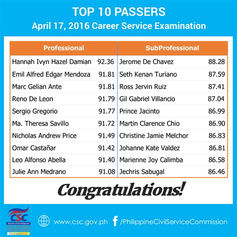 csc test results.